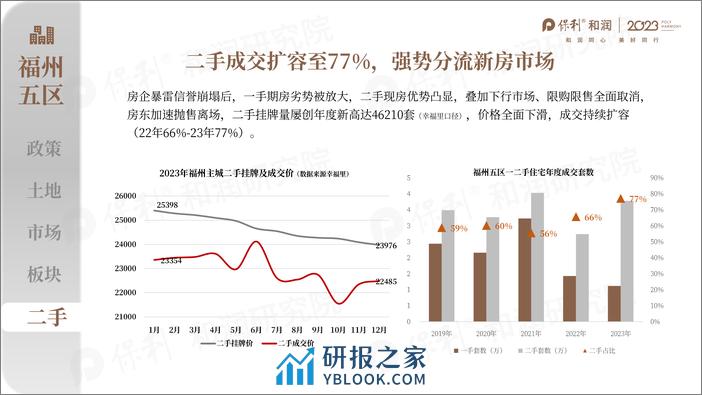 大福州2023年年度市场总结及2024年度趋势研判报告-保利和润 - 第8页预览图