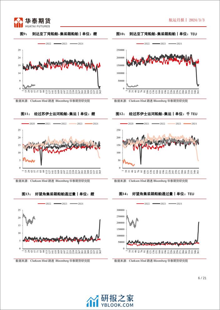 航运月报：下半年合约预计仍面临运力过剩，3月份关注需求环比修复后的班轮公司挺价可能-20240303-华泰期货-21页 - 第6页预览图