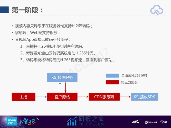 郝明非：H.265在视频直播场景下的应用演进 - 第7页预览图