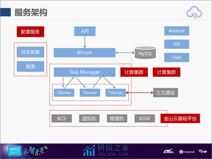 郝明非：H.265在视频直播场景下的应用演进 - 第8页预览图