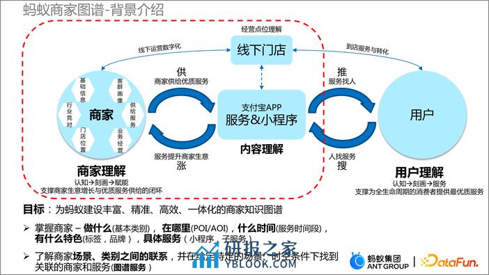 蚂蚁商家图谱的构建、融合应用及开放 - 贾强槐 蚂蚁集团 - 第4页预览图