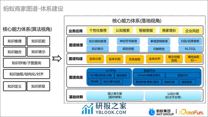 蚂蚁商家图谱的构建、融合应用及开放 - 贾强槐 蚂蚁集团 - 第5页预览图