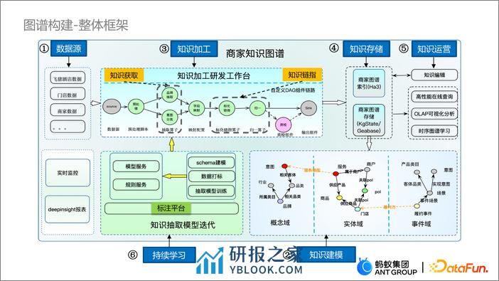 蚂蚁商家图谱的构建、融合应用及开放 - 贾强槐 蚂蚁集团 - 第8页预览图