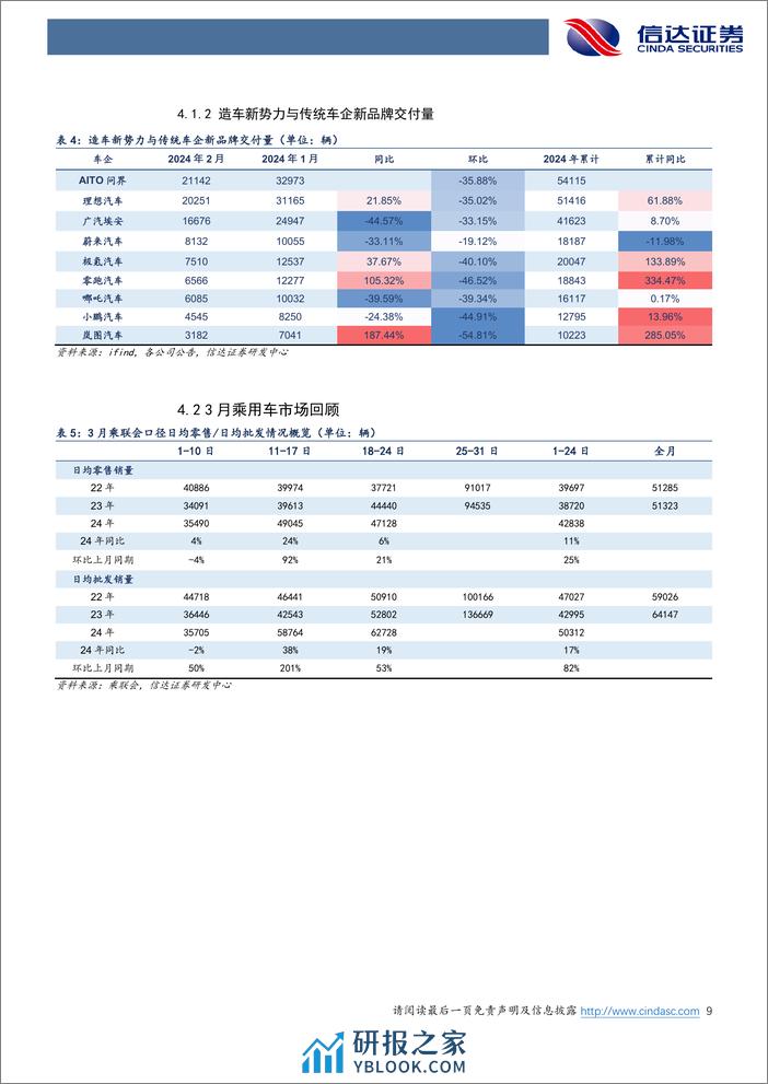 汽车行业跟踪：小米汽车上市%26低空经济政策助力提速-240331-信达证券-25页 - 第8页预览图