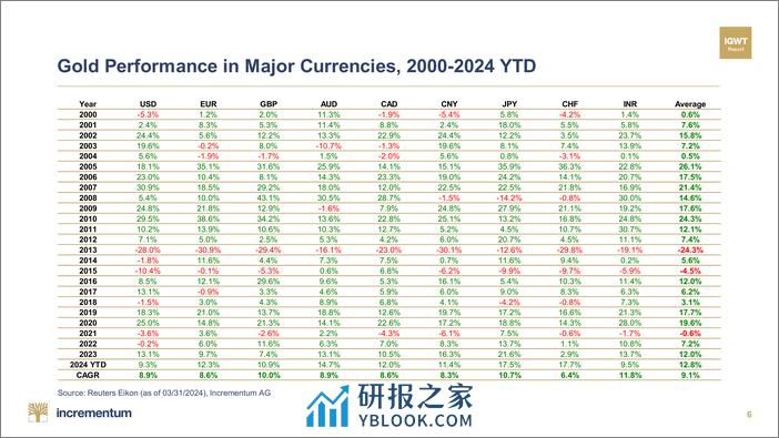 Incrementum-月度黄金指南针–2024年4月（英）-79页 - 第6页预览图