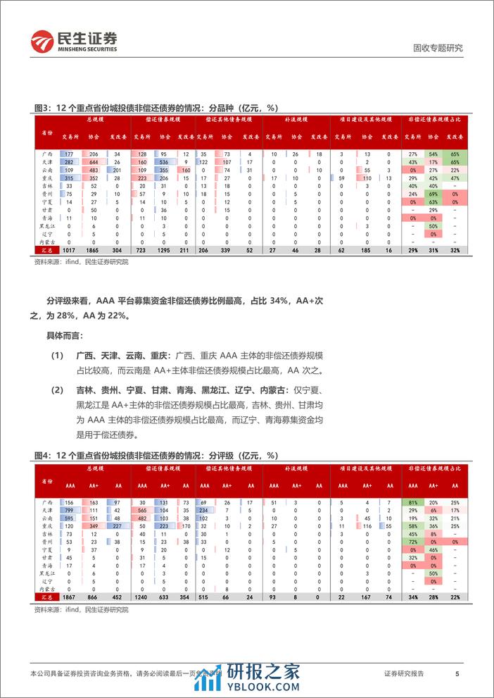 城投随笔系列：募集资金用途有放开吗？-20240227-民生证券-22页 - 第5页预览图