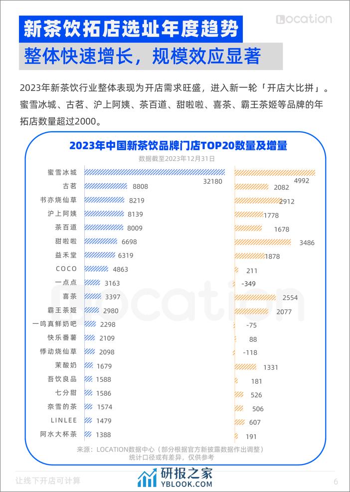 2023年新茶饮选址洞察报告-LOCATION - 第6页预览图