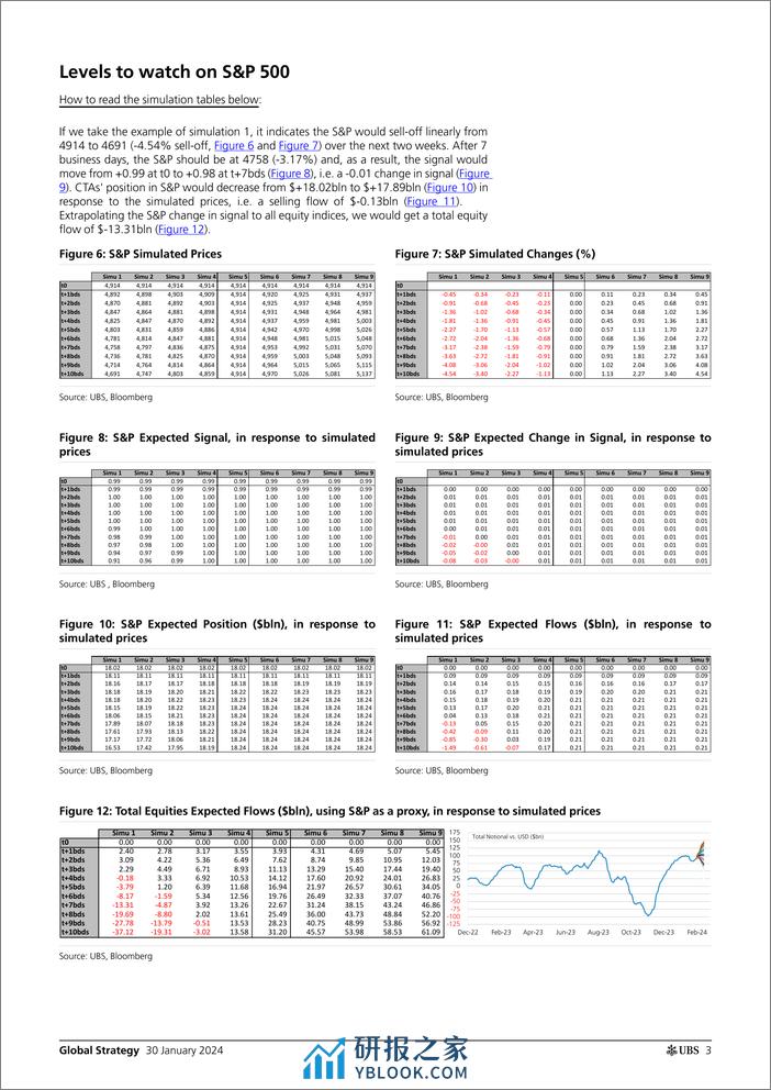 UBS Equities-Global Strategy _CTAs Positioning and Flows - Biweekly Upda...-106214595 - 第3页预览图