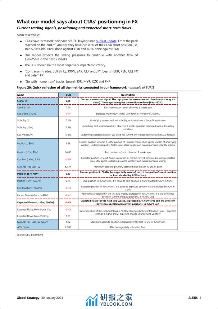 UBS Equities-Global Strategy _CTAs Positioning and Flows - Biweekly Upda...-106214595 - 第5页预览图