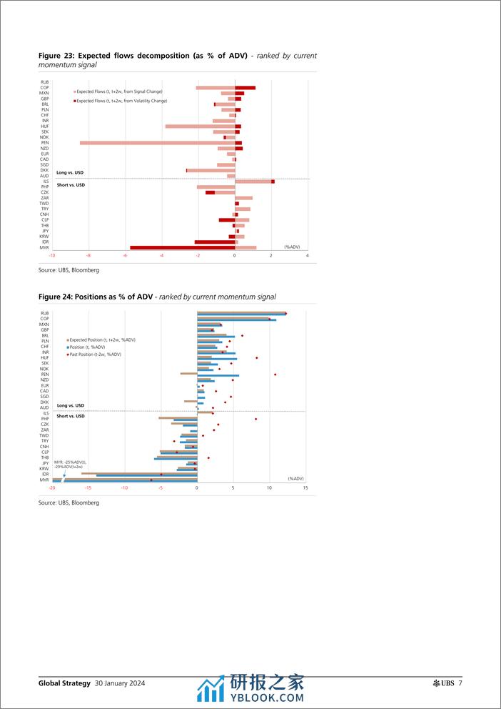 UBS Equities-Global Strategy _CTAs Positioning and Flows - Biweekly Upda...-106214595 - 第7页预览图