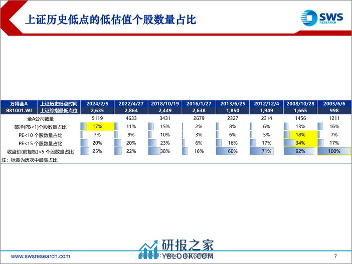 2024年春季行业比较投资策略之估值篇：多维度看待A股行业估值定价-240312-申万宏源-18页 - 第7页预览图