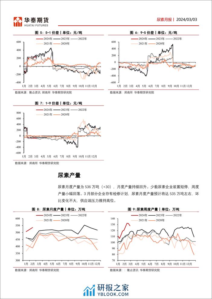 尿素月报：春耕将至，淡储释放，尿素供需双增-20240303-华泰期货-14页 - 第6页预览图