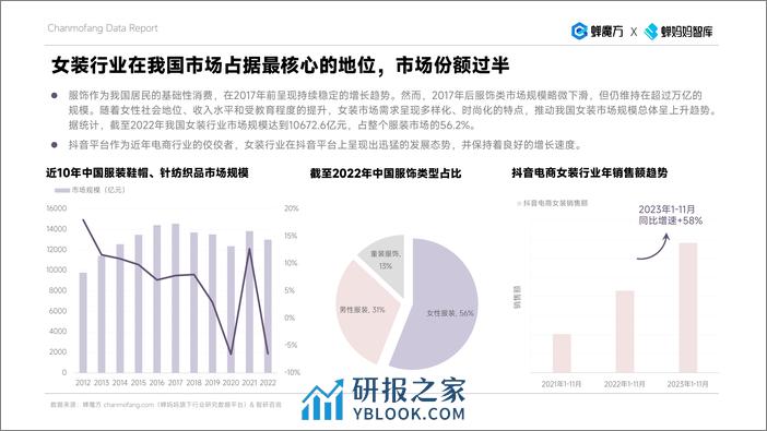 抖音电商2023年女装年度分析报告-蝉妈妈 - 第5页预览图