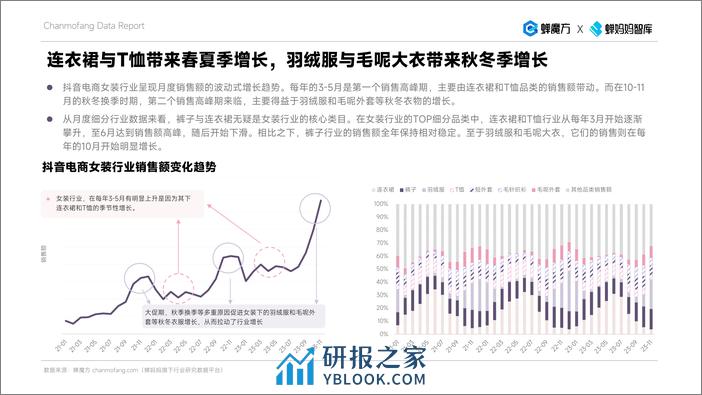 抖音电商2023年女装年度分析报告-蝉妈妈 - 第7页预览图