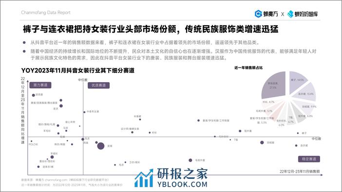 抖音电商2023年女装年度分析报告-蝉妈妈 - 第8页预览图