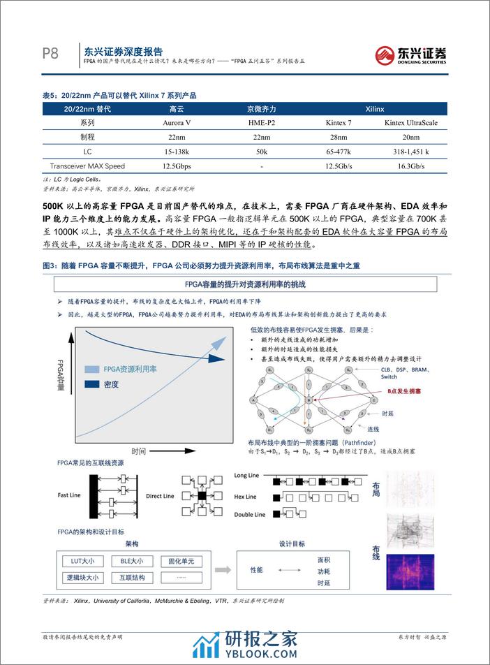 电子“FPGA五问五答”系列报告五：FPGA的国产替代现在是什么情况？未来是哪些方向？ - 第8页预览图