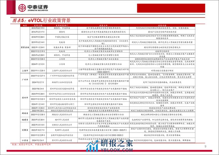 机械行业低空经济及eVTOL专题报告：未来已来-240318-中泰证券-38页 - 第8页预览图