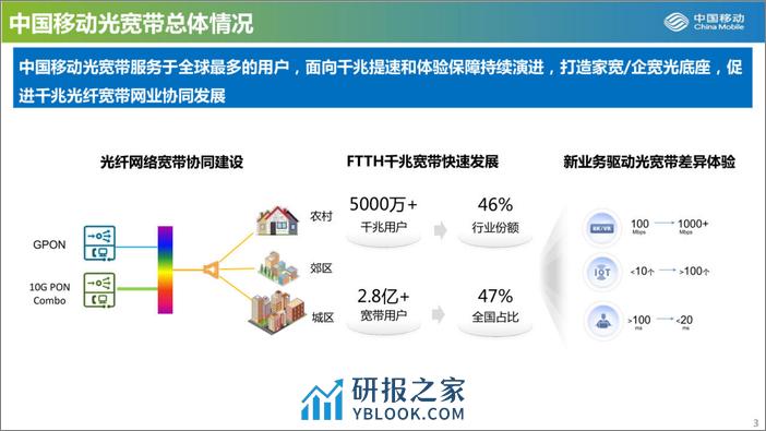 千兆光接入网技术进展 - 第3页预览图