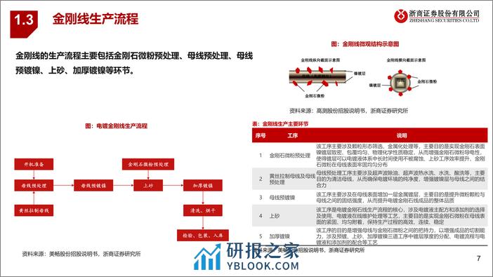 深度报告-20240321-浙商证券-钨丝金刚线行业深度报告_钨丝金刚线渗透率提速_降本增效性价比拐点已至_36页_1mb - 第7页预览图