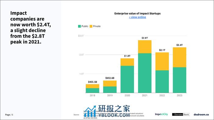 Dealroom：2023年影响力初创公司报告（英文） - 第6页预览图