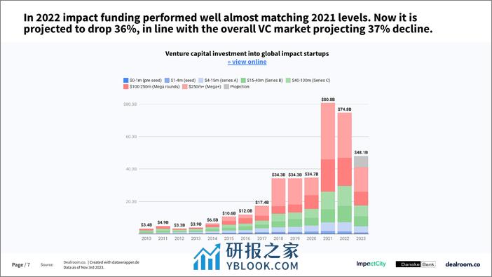 Dealroom：2023年影响力初创公司报告（英文） - 第7页预览图