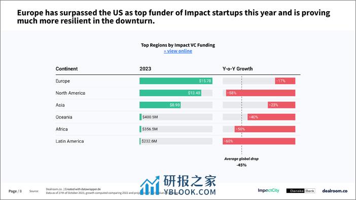 Dealroom：2023年影响力初创公司报告（英文） - 第8页预览图