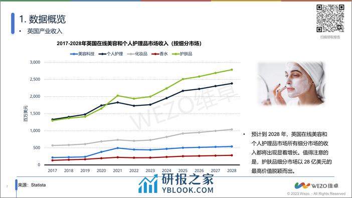 2024英国美容&个人护理电商市场洞察-维卓 - 第7页预览图