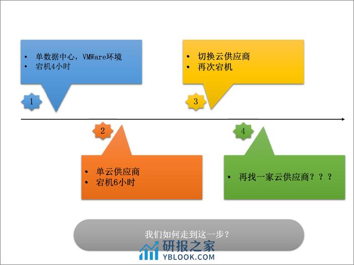 2-3-构建多公有云系统部署实践-叶向宇 - 第5页预览图