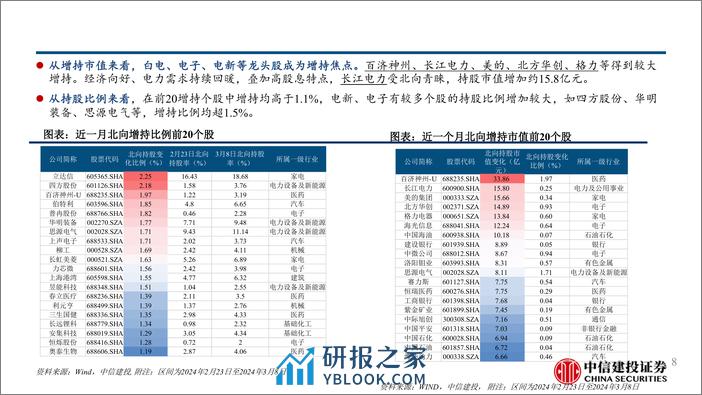 外资唱多A股，北向增持AI和红利-240312-中信建投-25页 - 第8页预览图