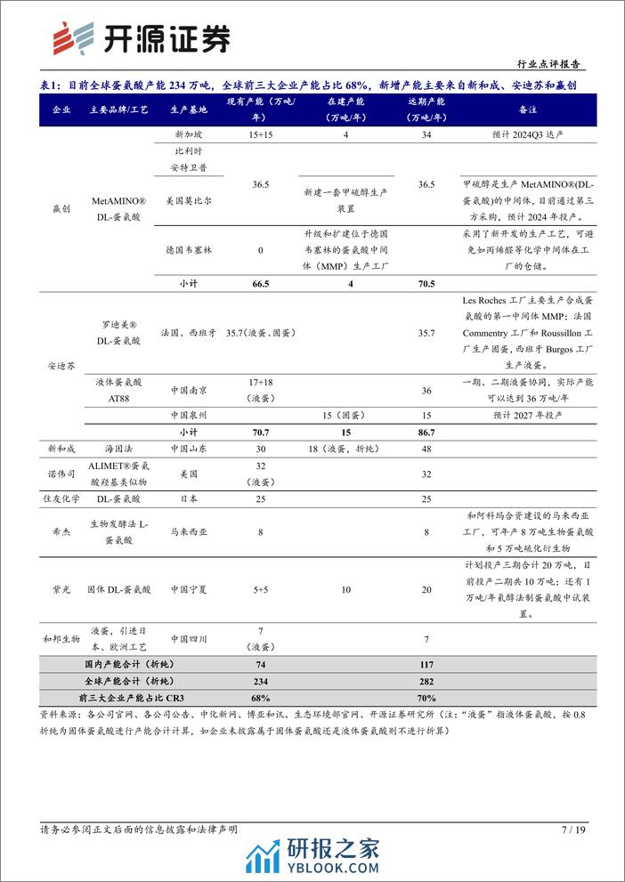 基础化工行业点评报告：多种维生素报价上行，蛋氨酸厂商检修或提价，关注饲料添加剂行业供给端扰动-20240207-开源证券-19页 - 第7页预览图