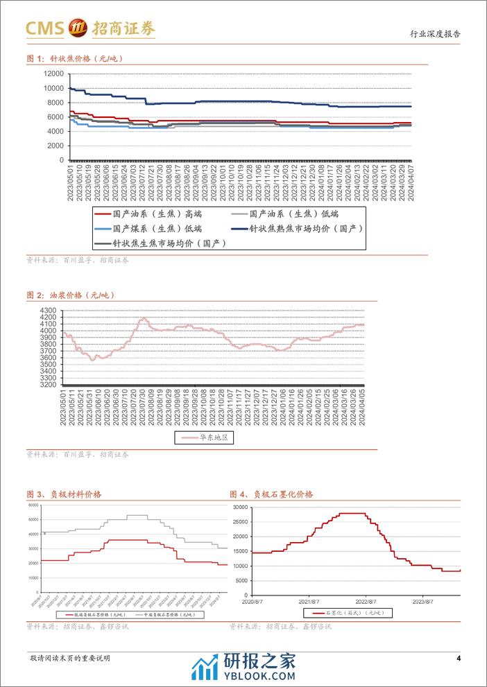 电力设备及新能源行业动力电池及电气系统系列报告(106)：开工率回暖叠加上游提价，负极价格及盈利将有所改善-240409-招商证券-14页 - 第4页预览图