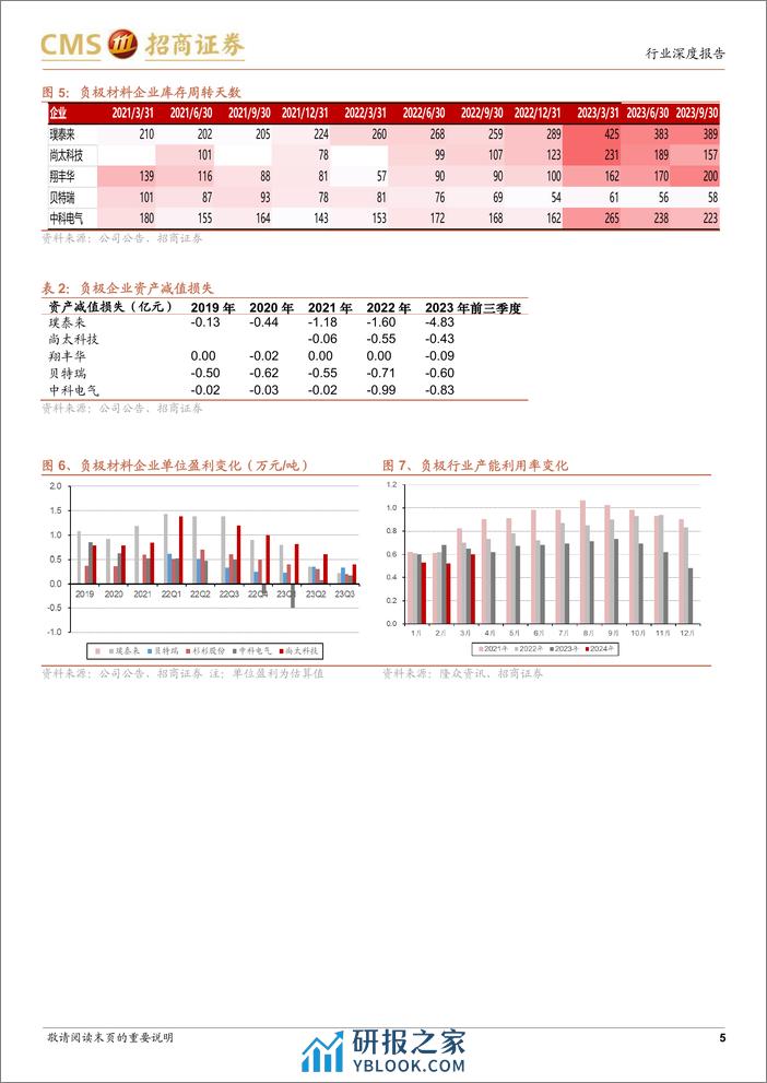 电力设备及新能源行业动力电池及电气系统系列报告(106)：开工率回暖叠加上游提价，负极价格及盈利将有所改善-240409-招商证券-14页 - 第5页预览图