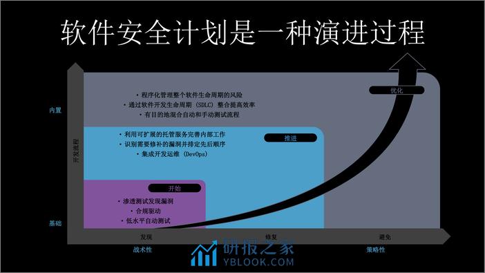 Building Security In Maturity Model——构筑坚若磐石的安全软件 - 第6页预览图