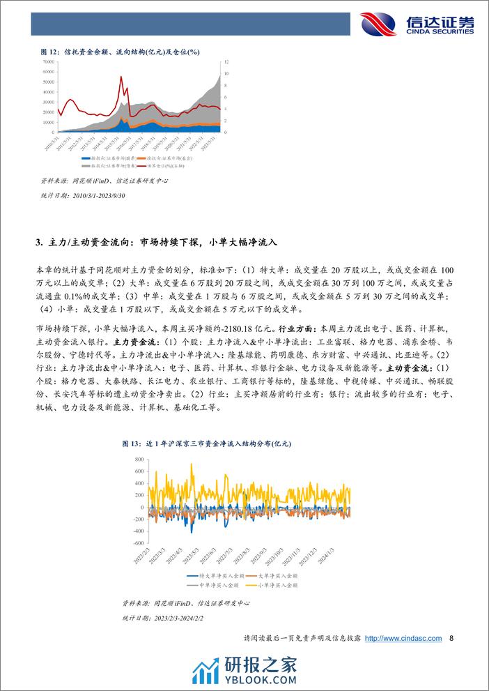 权益市场资金流向追踪（2024W5）：市场持续下探，短期避险情绪或占主导地位-20240204-信达证券-14页 - 第8页预览图