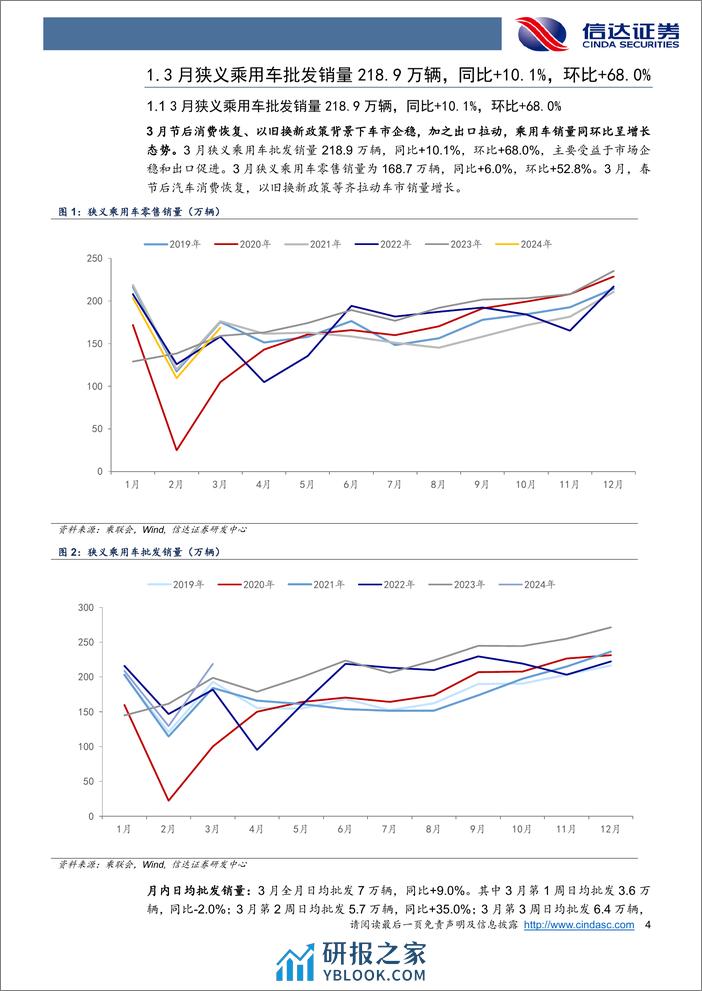 汽车行业3月乘用车销量点评：3月销量同比%2b10%25，新车密集发布%2b北京车展强化后续车市预期-240410-信达证券-11页 - 第4页预览图