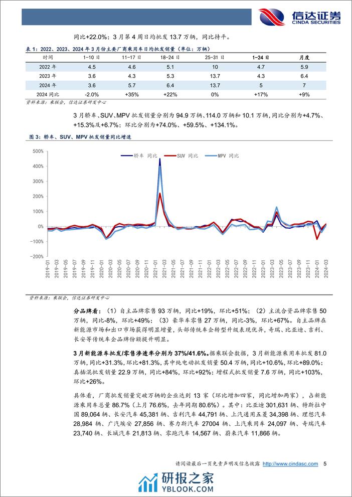 汽车行业3月乘用车销量点评：3月销量同比%2b10%25，新车密集发布%2b北京车展强化后续车市预期-240410-信达证券-11页 - 第5页预览图