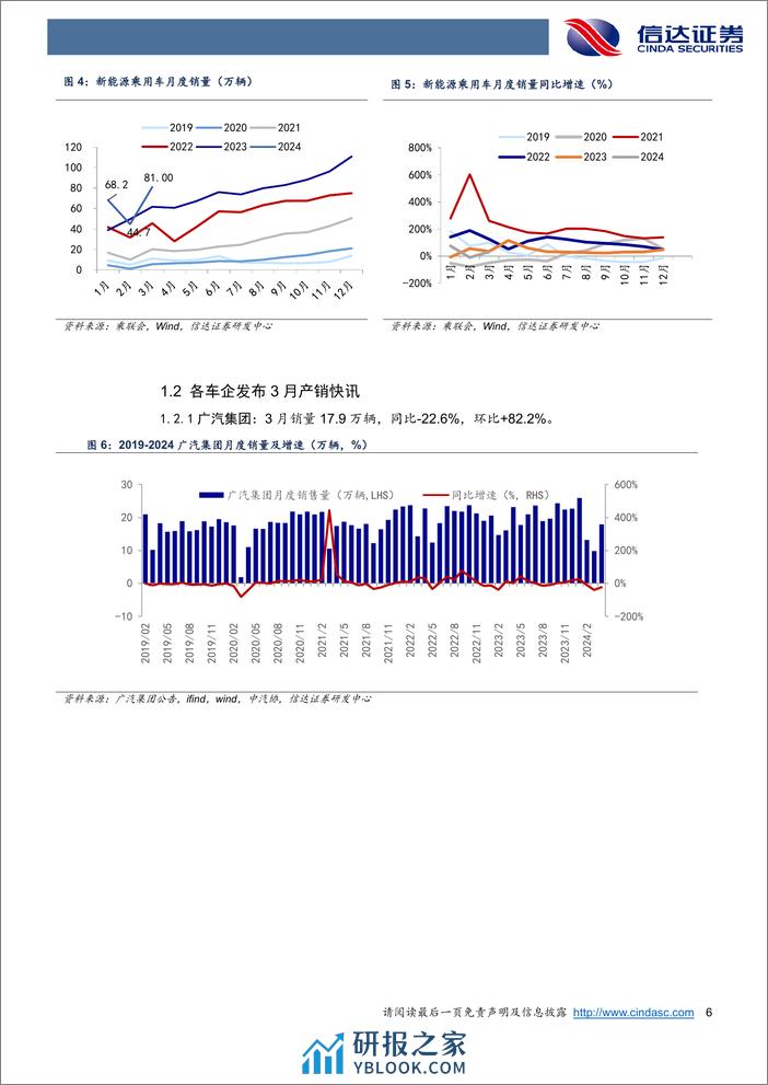 汽车行业3月乘用车销量点评：3月销量同比%2b10%25，新车密集发布%2b北京车展强化后续车市预期-240410-信达证券-11页 - 第6页预览图