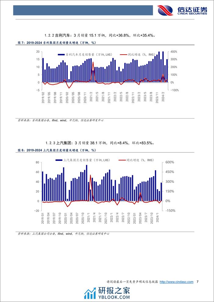 汽车行业3月乘用车销量点评：3月销量同比%2b10%25，新车密集发布%2b北京车展强化后续车市预期-240410-信达证券-11页 - 第7页预览图