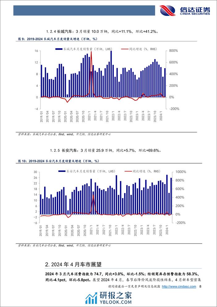 汽车行业3月乘用车销量点评：3月销量同比%2b10%25，新车密集发布%2b北京车展强化后续车市预期-240410-信达证券-11页 - 第8页预览图