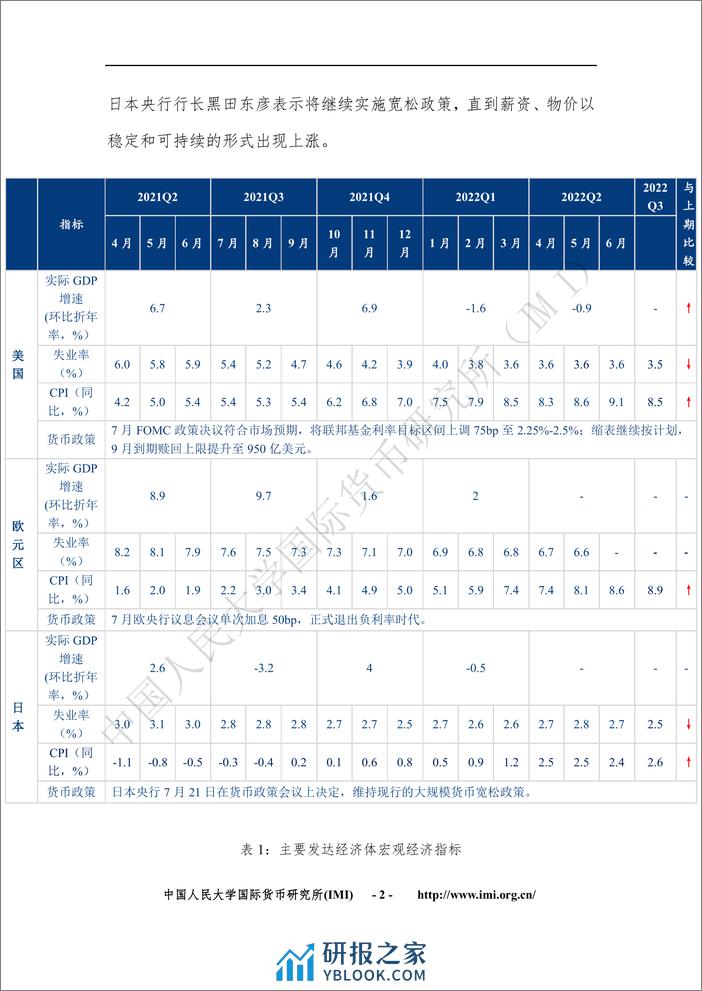 202208-IMI宏观经济月度分析报告 - 第7页预览图