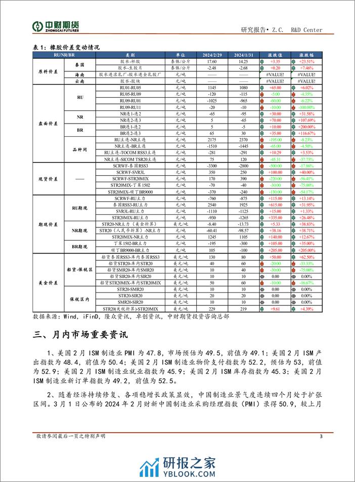 橡胶投资策略月报：供给无压力，国内去库海外补库存期待-20240304-中财期货-12页 - 第3页预览图