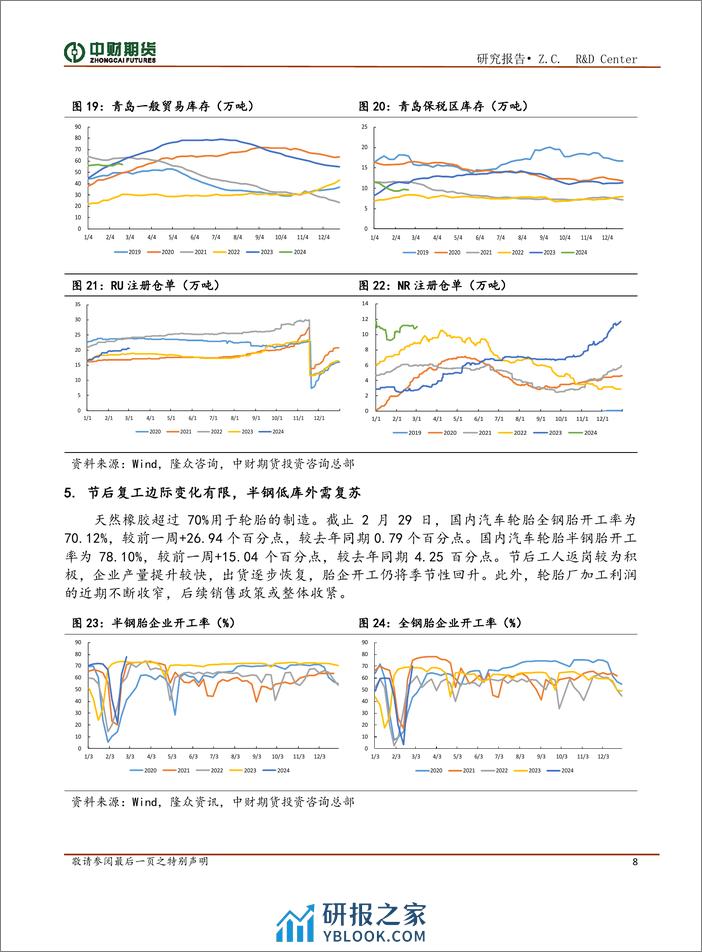 橡胶投资策略月报：供给无压力，国内去库海外补库存期待-20240304-中财期货-12页 - 第8页预览图