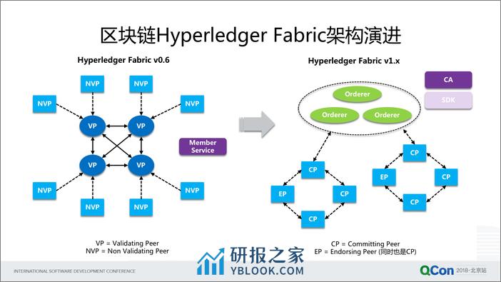 Qcon北京2018-《区块链Hyperledger+Fabric的落地挑战与阿里云探索经验分享》-余珊pptx - 第7页预览图