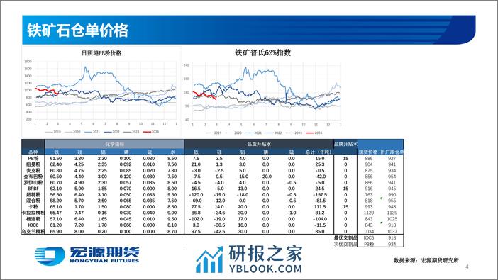 黑色金属—铁矿：供需偏宽松 矿价持续承压-20240304-宏源期货-28页 - 第4页预览图