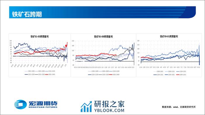 黑色金属—铁矿：供需偏宽松 矿价持续承压-20240304-宏源期货-28页 - 第5页预览图