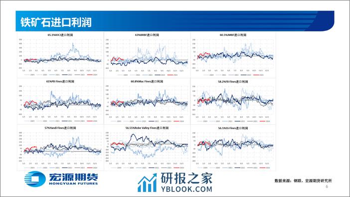 黑色金属—铁矿：供需偏宽松 矿价持续承压-20240304-宏源期货-28页 - 第6页预览图