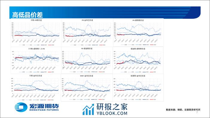 黑色金属—铁矿：供需偏宽松 矿价持续承压-20240304-宏源期货-28页 - 第7页预览图