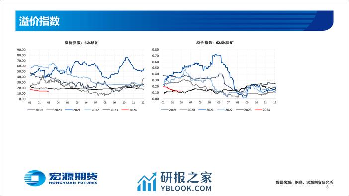 黑色金属—铁矿：供需偏宽松 矿价持续承压-20240304-宏源期货-28页 - 第8页预览图