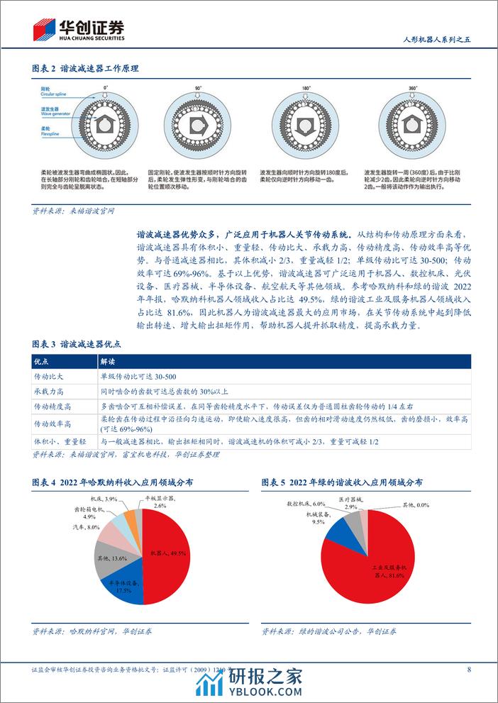 人形机器人系列之五：旋转关节核心零部件，谐波减速器或迎百亿新蓝海 - 第8页预览图