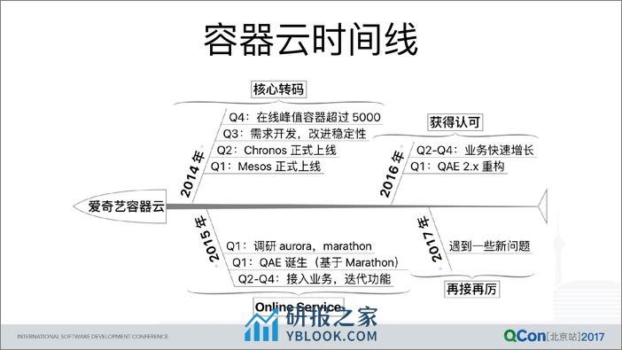 基于 Mesos 搭建 PaaS 平台你可能需要修的路 - 第3页预览图